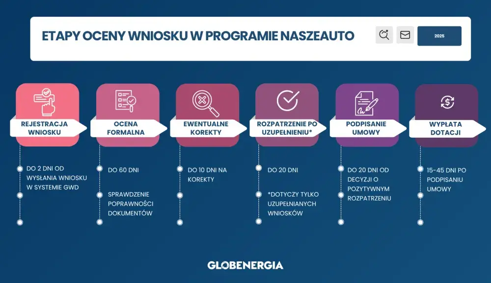 Jak długo czeka się na zwrot dotacji za fotowoltaikę? Terminy wypłat 2025