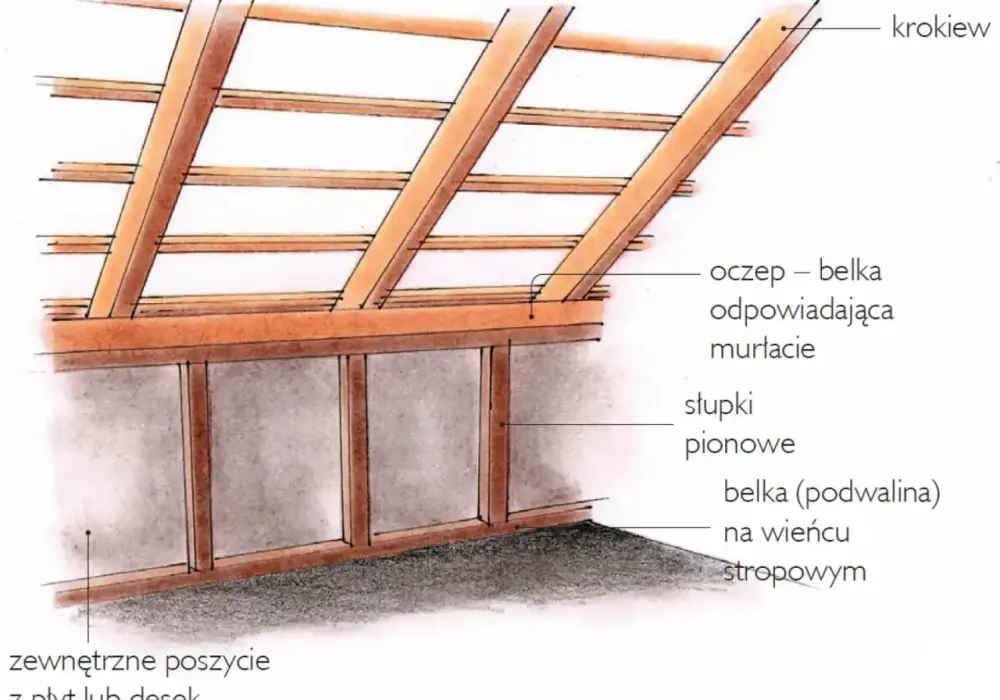 Ścianka kolankowa - co to i jak wpływa na Twoje poddasze? Poradnik