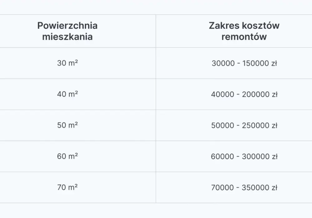 Cennik usług budowlanych - Jak nie przepłacić za remont?