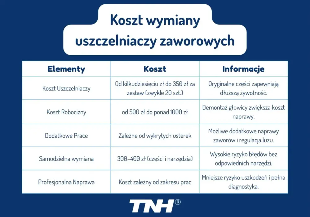 Ile kosztuje wymiana zaworu? Cennik i czynniki wpływające na cenę