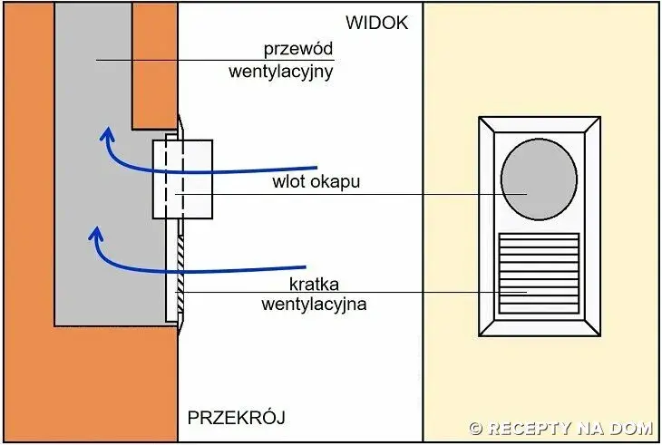 Jak prawidłowo podłączyć okap do wentylacji grawitacyjnej: Poradnik