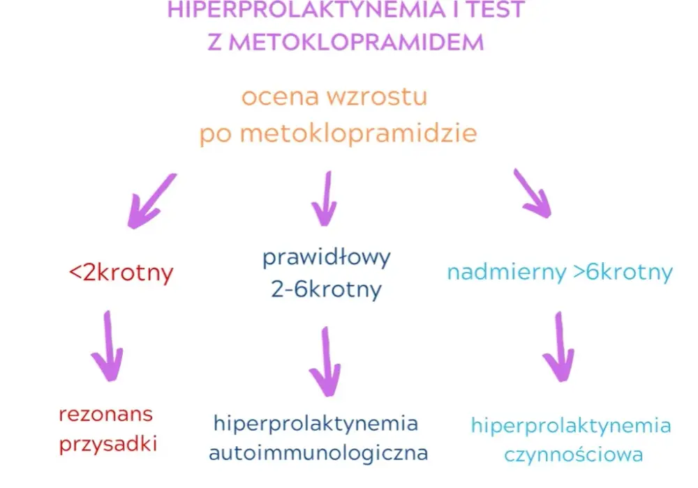 Podwyższony poziom prolaktyny - przyczyny, objawy i skuteczne leczenie
