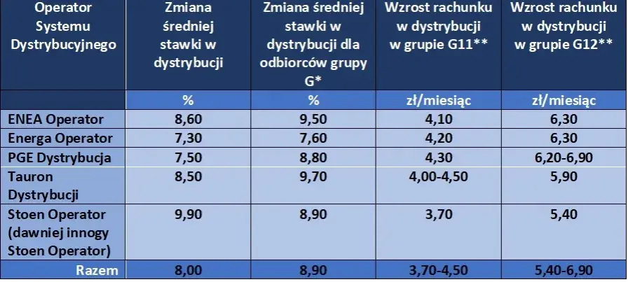 Ile kosztuje prąd budowlany? Sprawdź aktualne taryfy i ceny za kWh