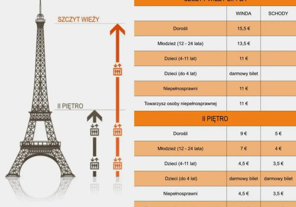 Wieża Eiffla - Ile kosztuje bilet? Ceny, opcje, jak kupić