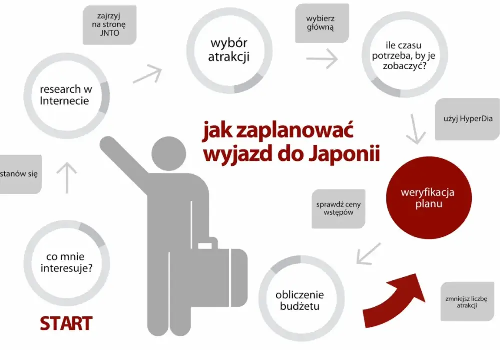 Japonia - jak zaplanować podróż? Trasy, budżet, wskazówki
