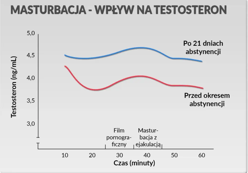 Co ile dni można walić konia? Bezpieczna częstotliwość masturbacji