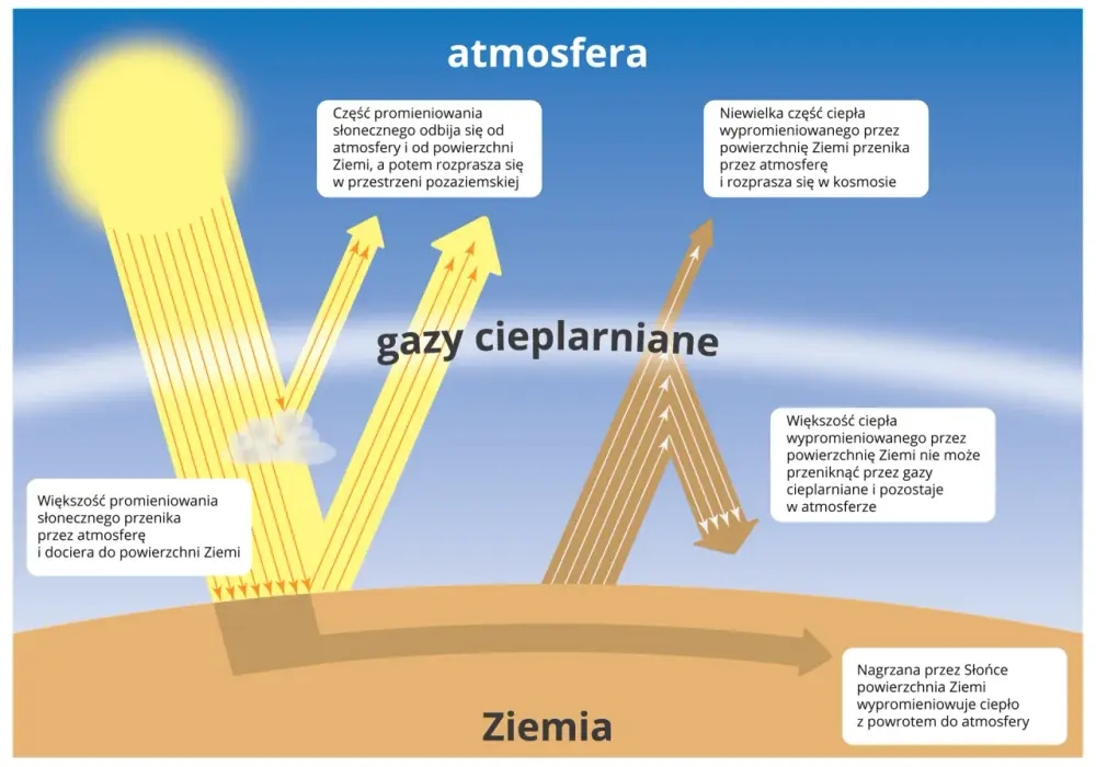 Globalne ocieplenie - skąd się bierze i co z tym zrobić