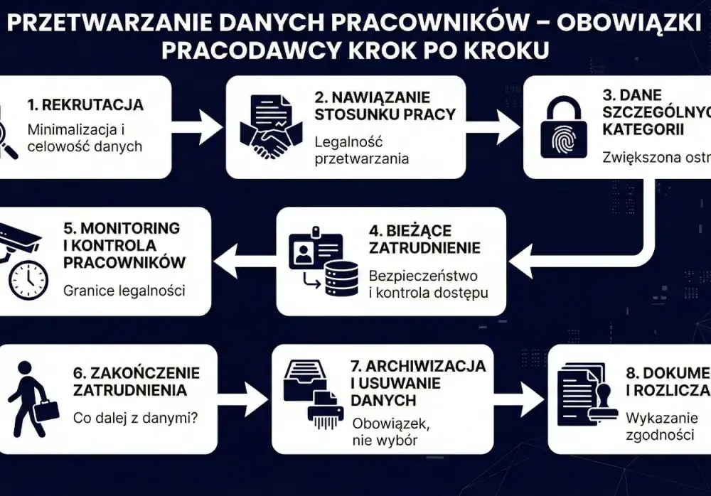 Dane wrażliwe (RODO) - jak chronić i przetwarzać?