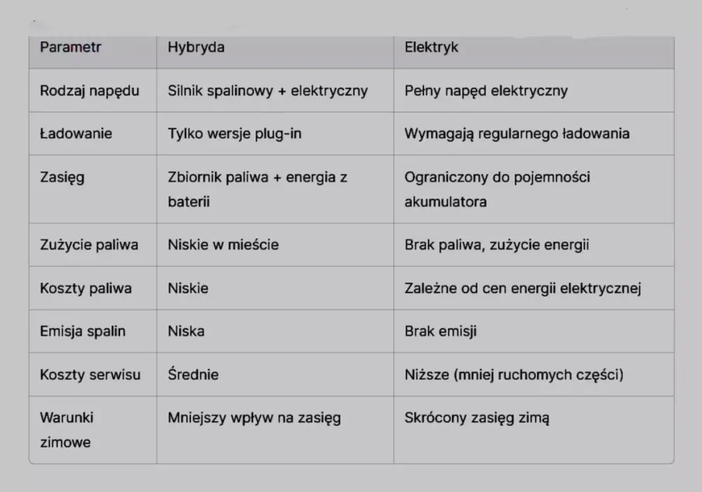 CNG i hybryda - co wybrać? Porównanie alternatywnych napędów