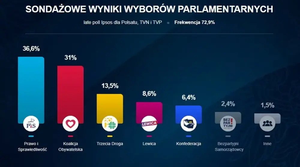 Jakie są aktualne wyniki na Polsat Go? Sprawdź najnowsze dane