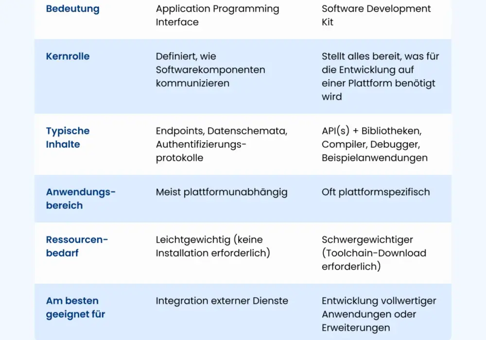 Framework w praktyce - czym różni się od biblioteki i SDK