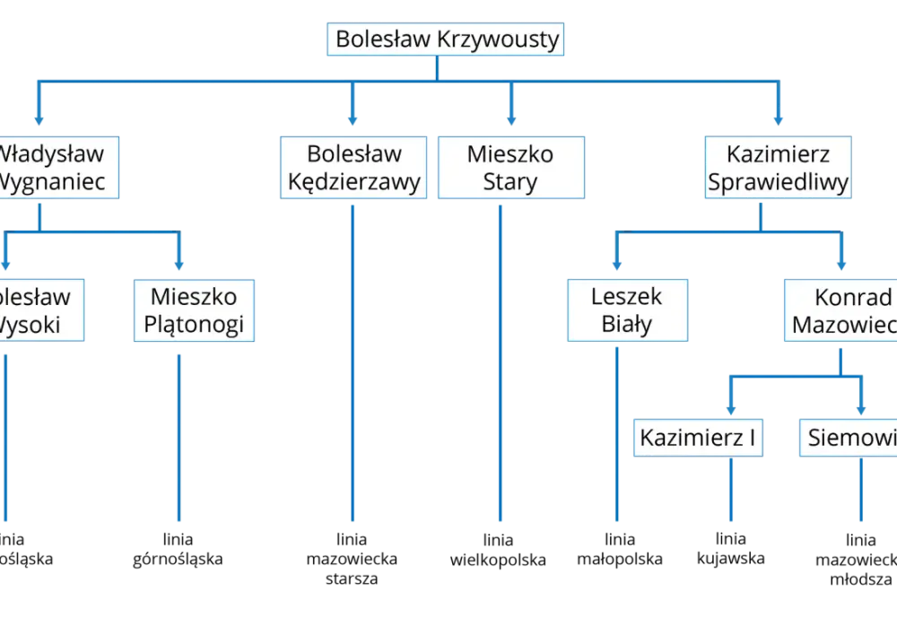 Rozbicie dzielnicowe w Polsce - skąd się wzięło i co zmieniło?