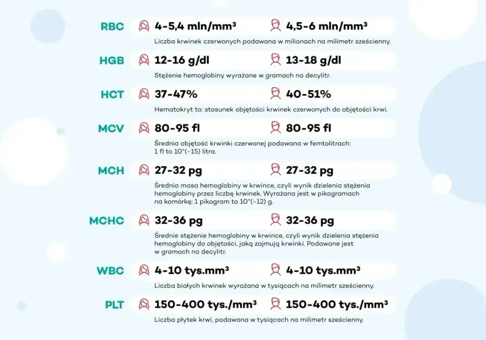 Normy hemoglobiny - Jak czytać wynik? Poradnik krok po kroku