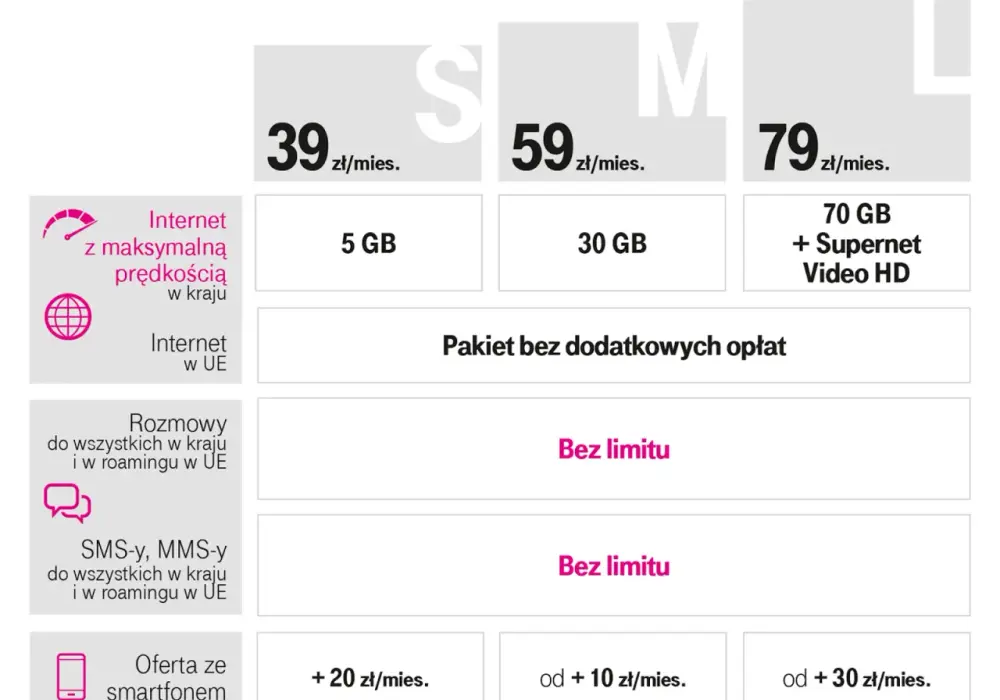 Internet bez limitu T-Mobile - Jak wybrać najlepszy?
