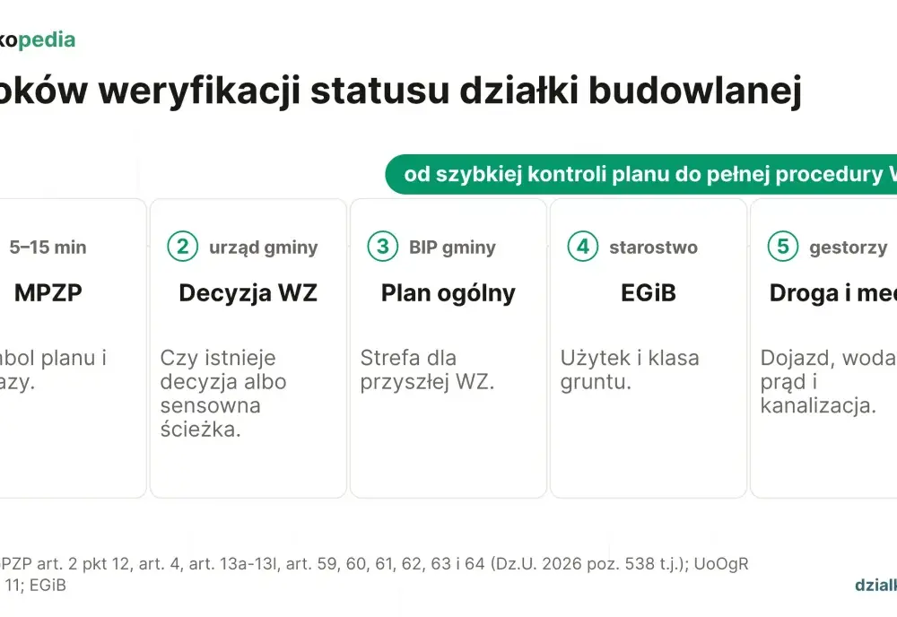 Działka budowlana - Jak sprawdzić? 8 kroków do pewnej inwestycji