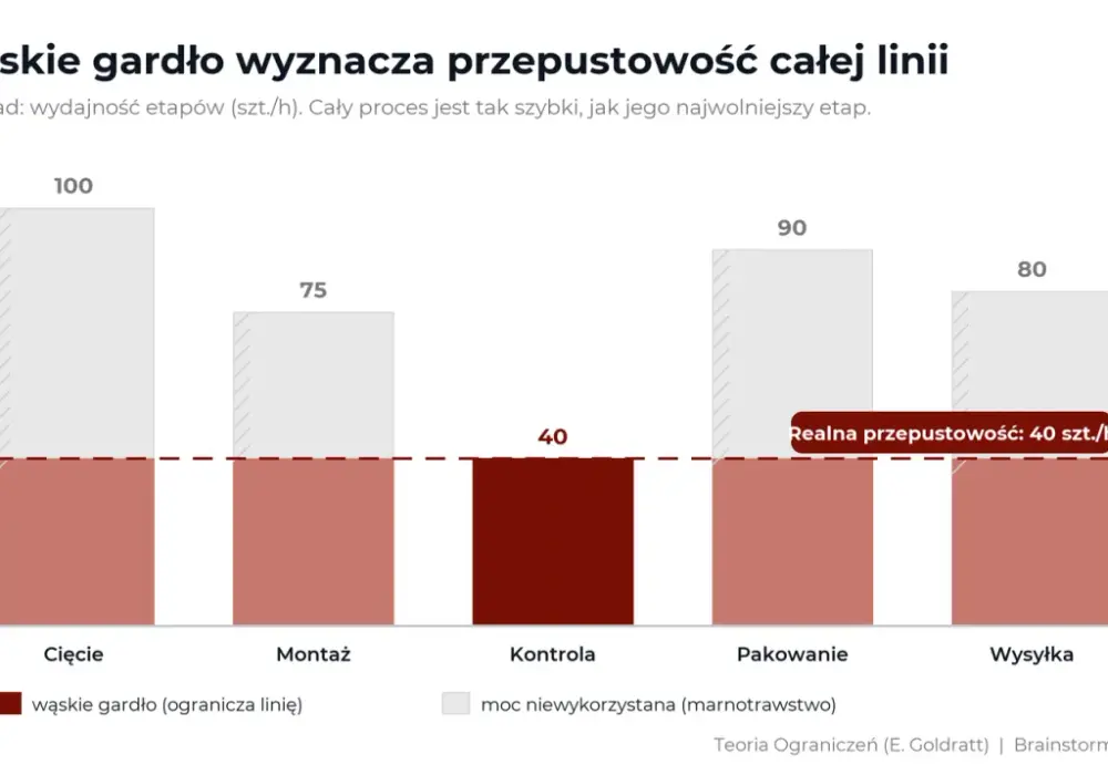 Wąskie gardło w procesach - Jak je rozpoznać i usunąć?
