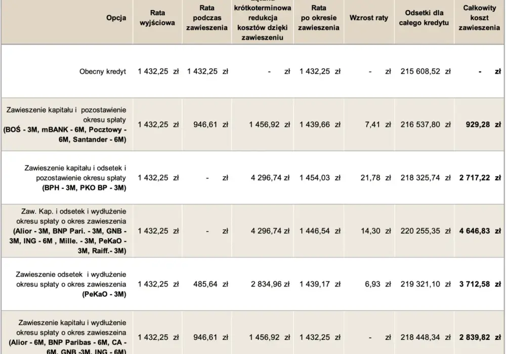 Wakacje kredytowe - Co dalej? Alternatywy i pomoc dla kredytobiorców
