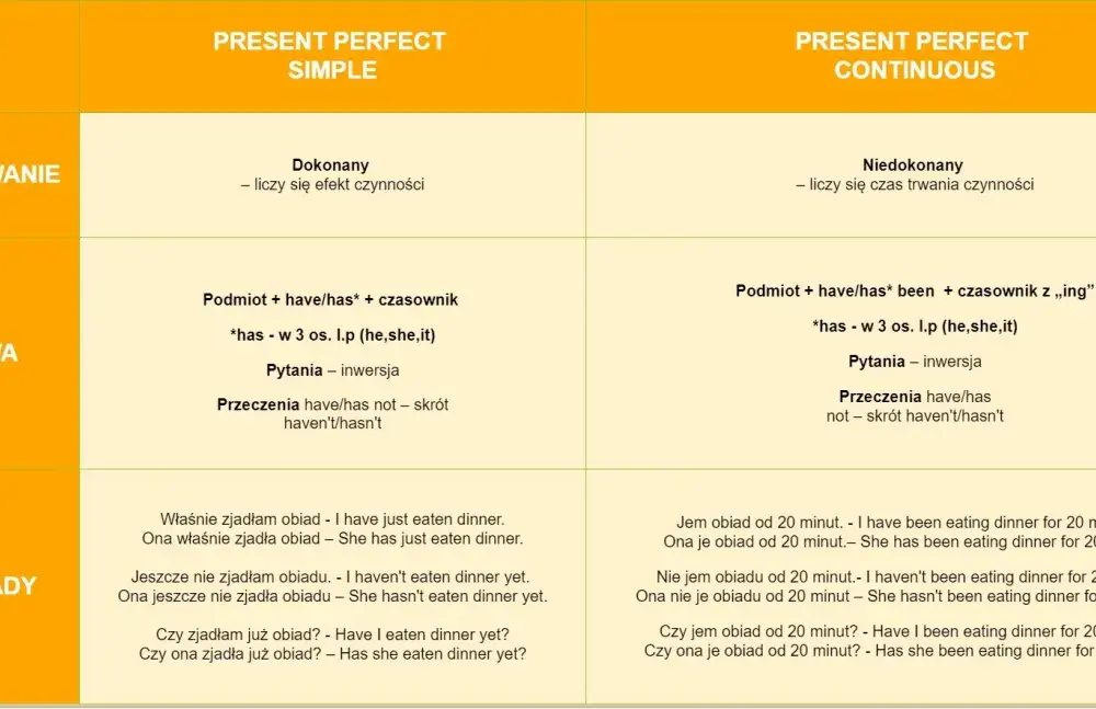 Present Perfect Continuous: Ćwiczenia z kluczem. Czy znasz różnice?