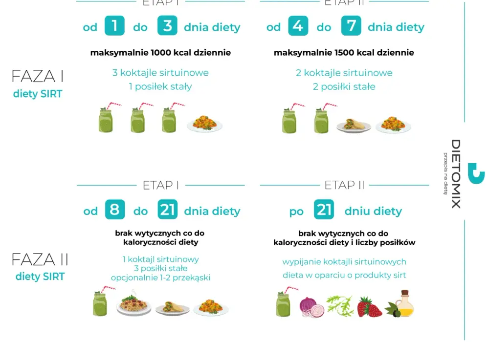 Dieta Sirtfood - Czy to hit czy mit? Analiza i opinie