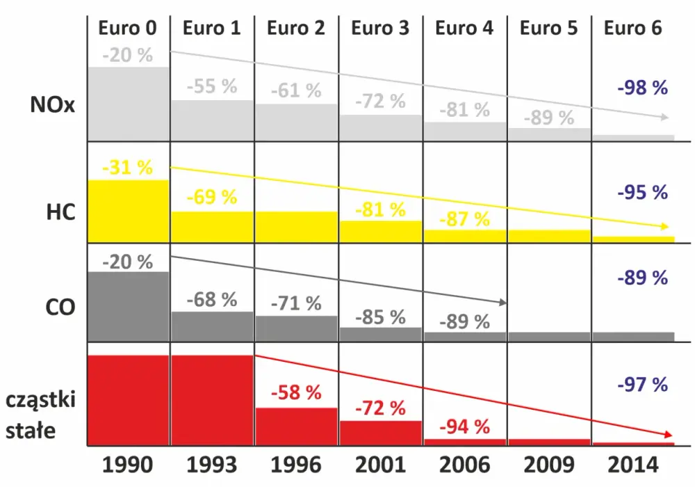 Poziom emisji spalin Euro 6w - co musisz wiedzieć, aby nie przepłacić
