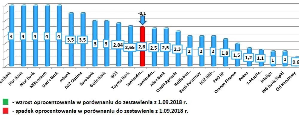 Najniższe oprocentowanie w bankach. Gdzie oszczędzić więcej i nie przepłacić?