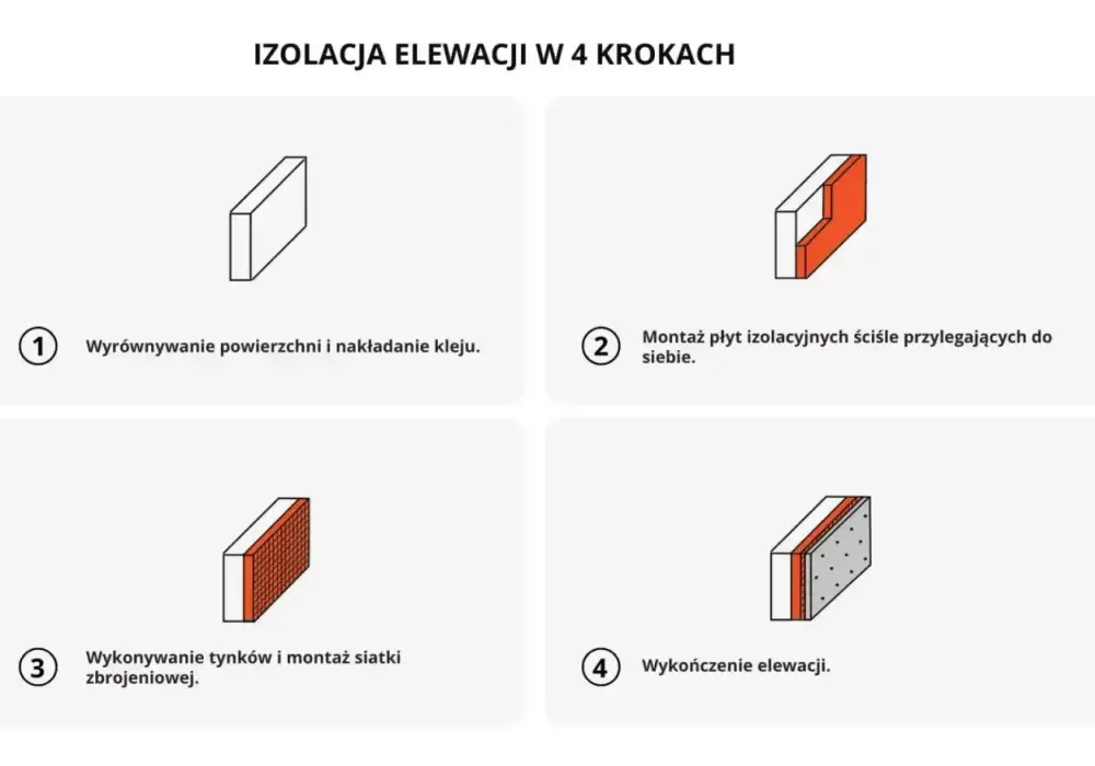 Ocieplenie elewacji - Koszt styropianu, kleju, siatki i robocizny