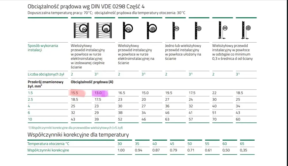 Obciążalność prądowa przewodów linka - Czy Twoja instalacja jest bezpieczna?