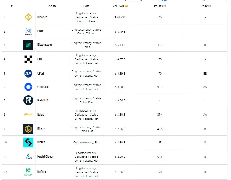 Ile kryptowalut jest na Binance? Zaskakujący ranking najpopularniejszych tokenów