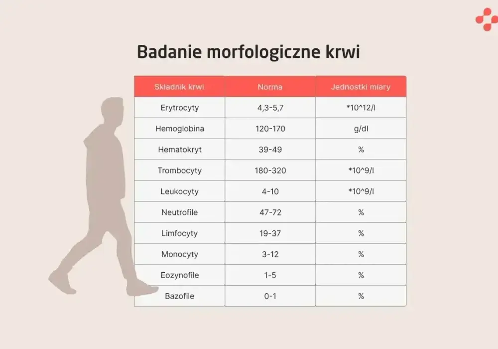 Podwyższone eozynofile - Co oznaczają? Interpretacja wyników