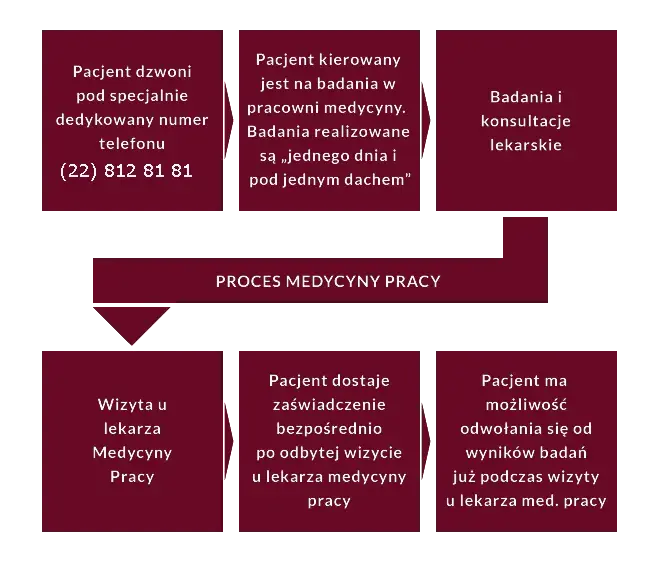 Jakie badania krwi do medycyny pracy są niezbędne dla zdrowia?