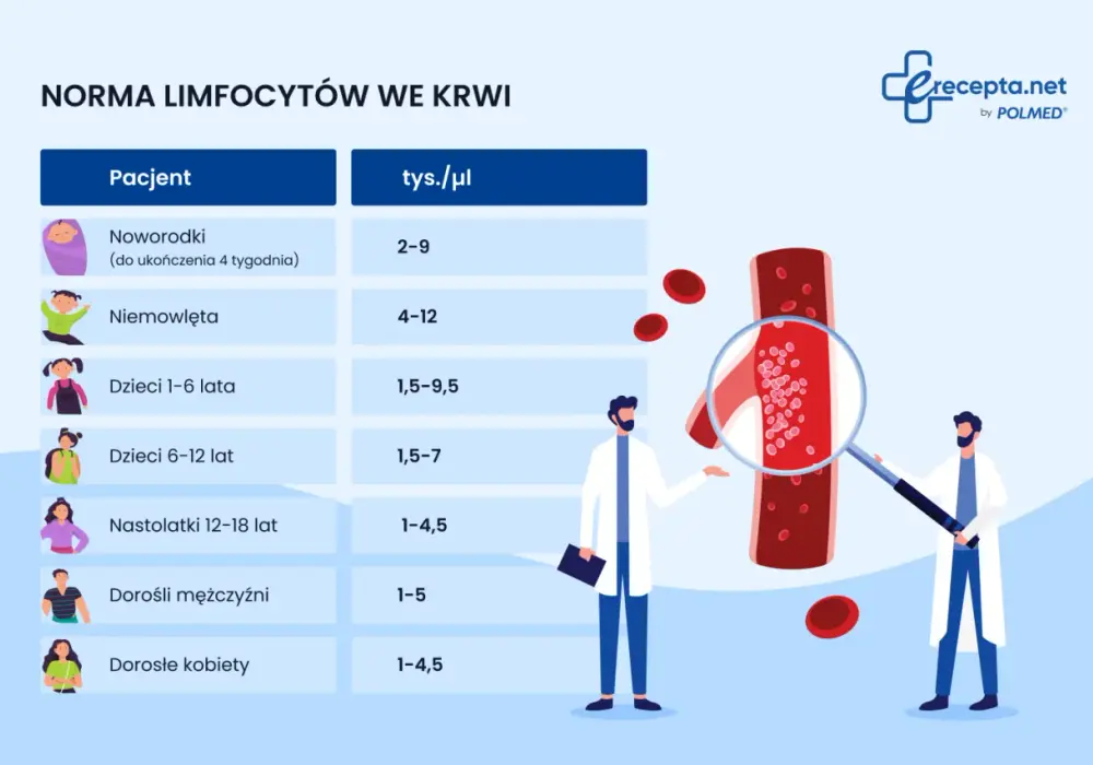 Podwyższone limfocyty - Czy to powód do niepokoju?