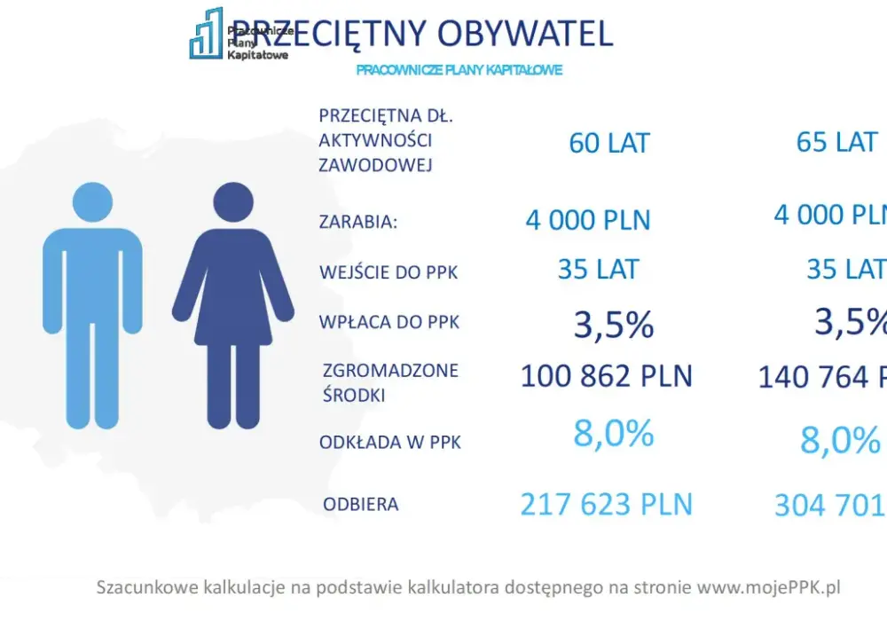 PPK ile procent - Ile potrąca się z pensji i ile dokłada pracodawca?