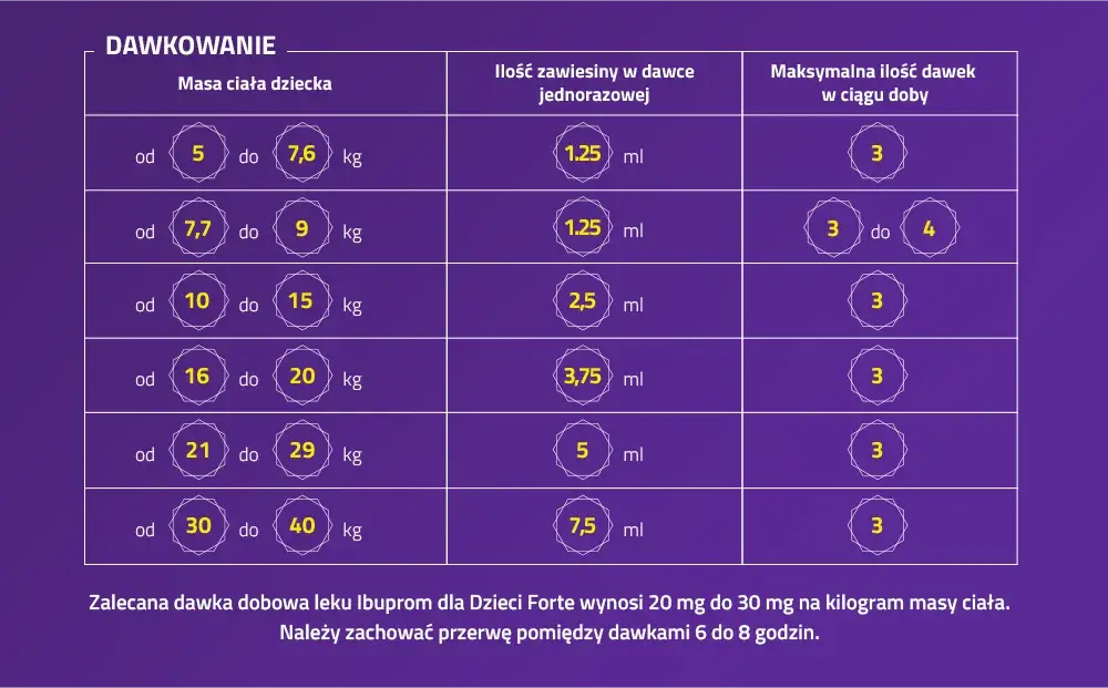 Co ile można bezpiecznie brać Ibum? Kluczowe informacje