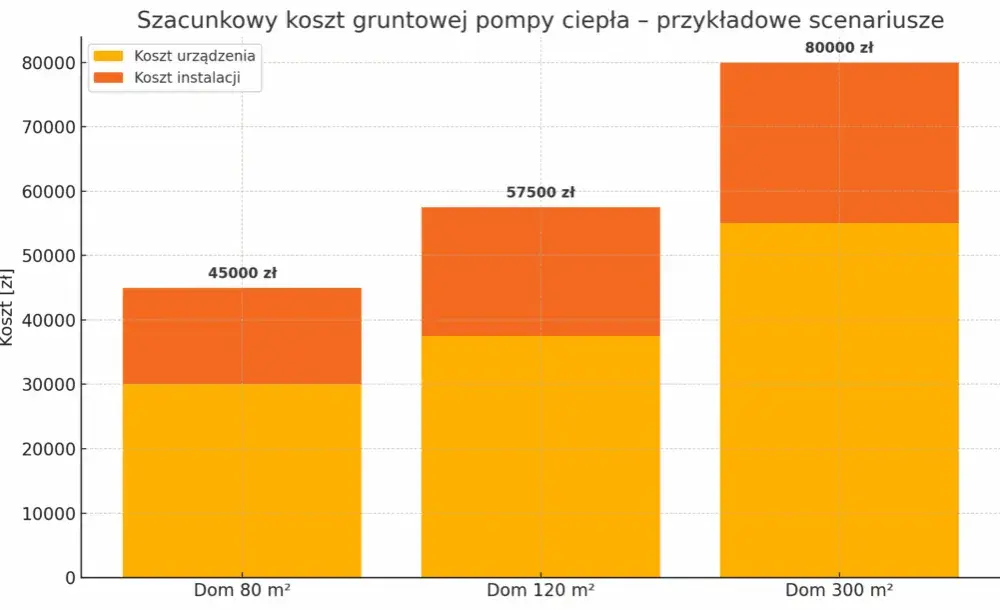 Instalacja geotermalna w domu: realne koszty i oszczędności na ogrzewaniu