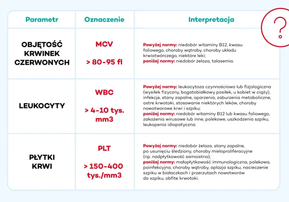 RBC morphology - Co oznacza i kiedy jest ważna?