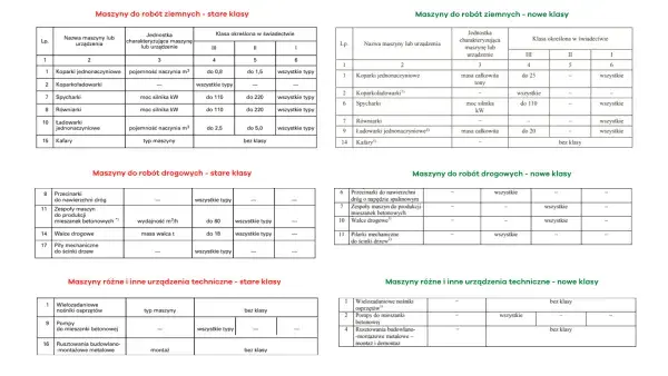 Uprawnienia na koparkę: koszt, klasy i jak nie przepłacić