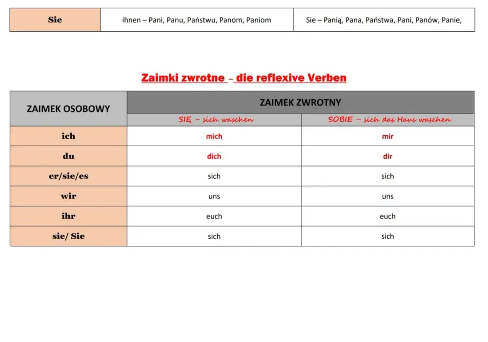 Niemieckie zaimki zwrotne - Prosty przewodnik po sich