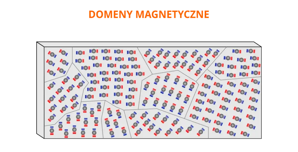 Domena magnetyczna co to? Poznaj jej znaczenie i właściwości