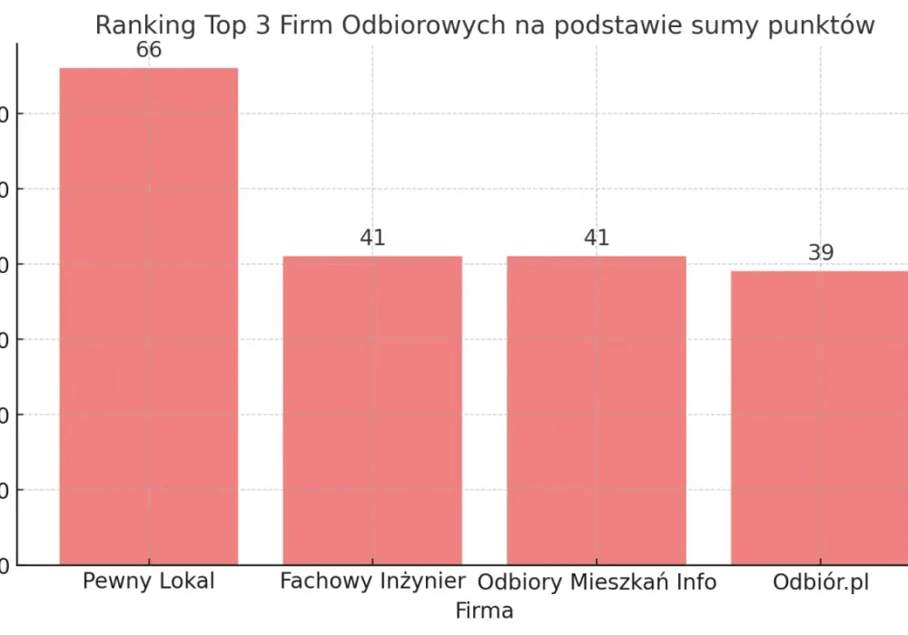 Ranking firm do odbiorów mieszkań we Wrocławiu