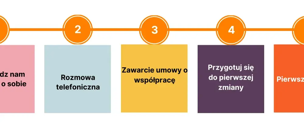 Ile trwa proces rekrutacji do pracy - Sprawdź i zarządzaj oczekiwaniami