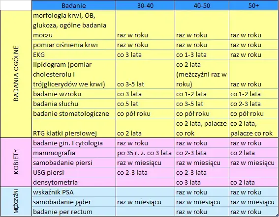 Jakie badania krwi po 60 roku życia pomogą uniknąć poważnych chorób