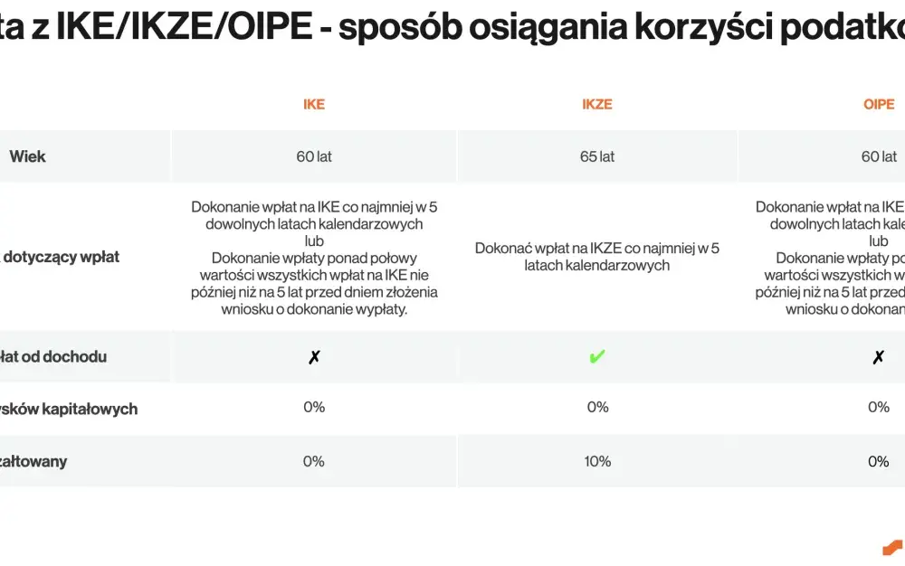 IKZE na giełdzie - limity, ulga i zasady wypłaty