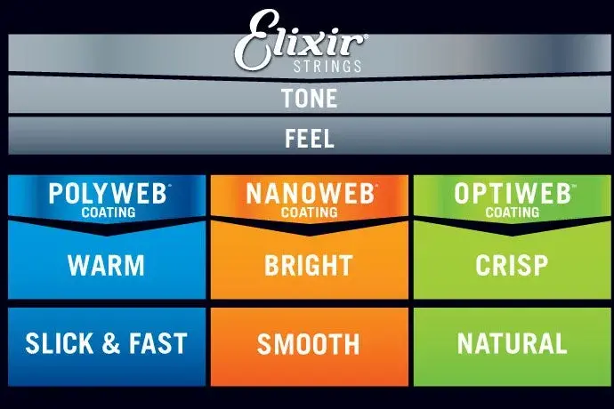 Struny Elixir Nanoweb czy Polyweb - poznaj różnice i wybierz najlepsze