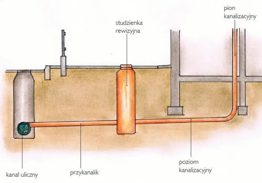 Na jakiej głębokości kanalizacja? Kluczowe informacje i normy