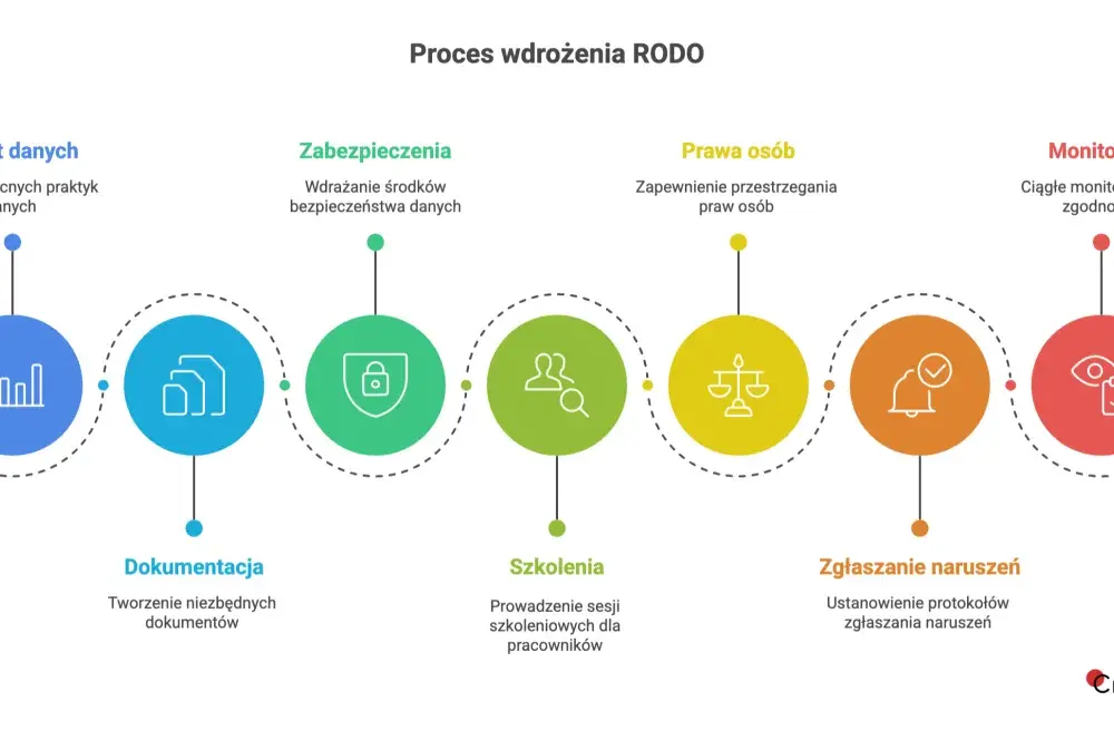 RODO w Polsce - Jak przetwarzać dane osobowe bez błędów?