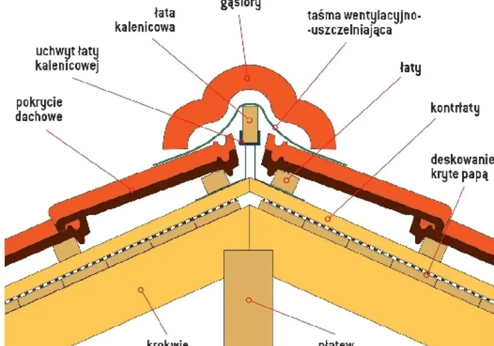Kalenica dachu - jak poprawnie ją wykończyć i uniknąć błędów?