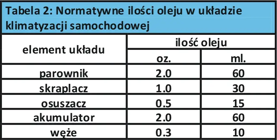 Ile oleju do klimatyzacji po wymianie chłodnicy? Kluczowe informacje