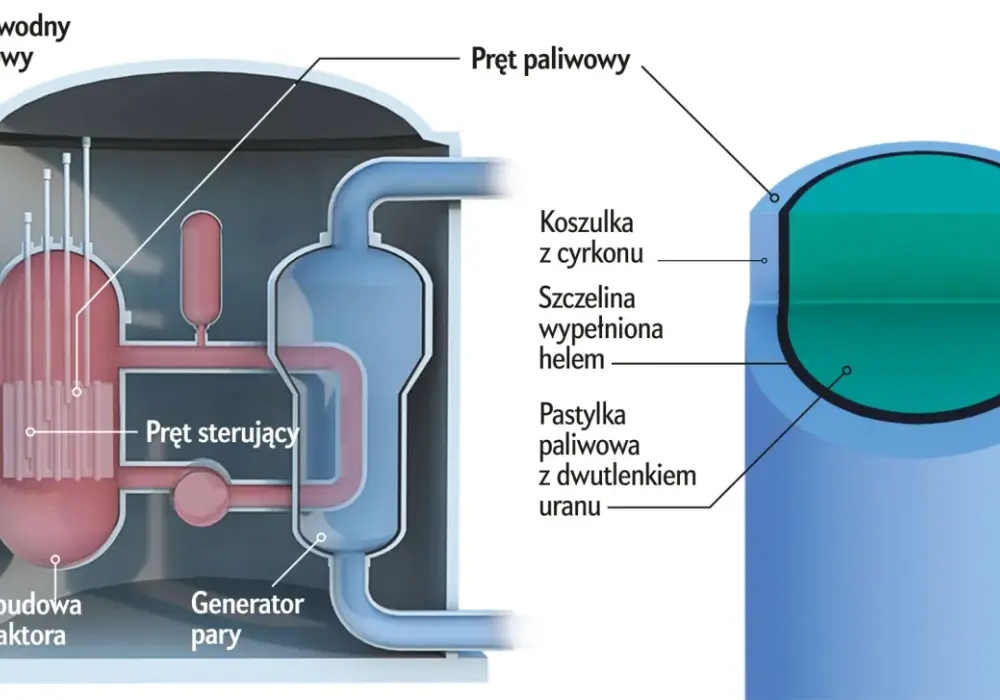 Reaktor atomowy - jak działa i co decyduje o bezpieczeństwie