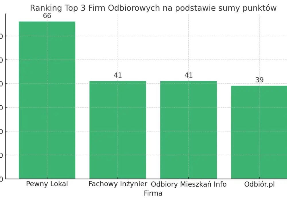 Najlepsze firmy do odbioru mieszkań w Szczecinie - ranking
