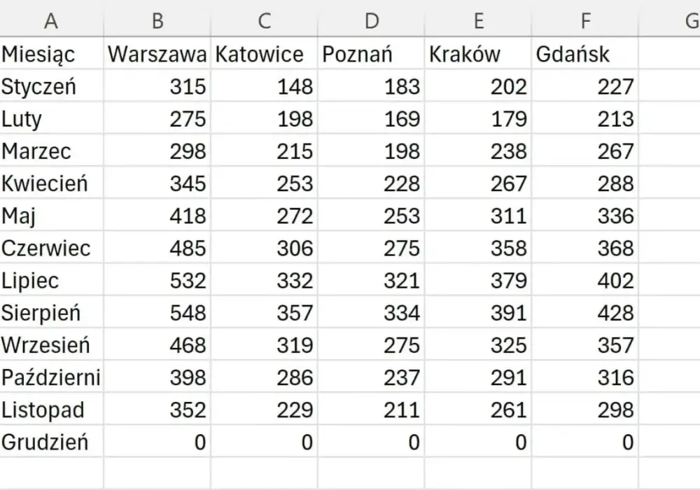 Tabele przestawne - Jak szybko analizować dane w Excelu?